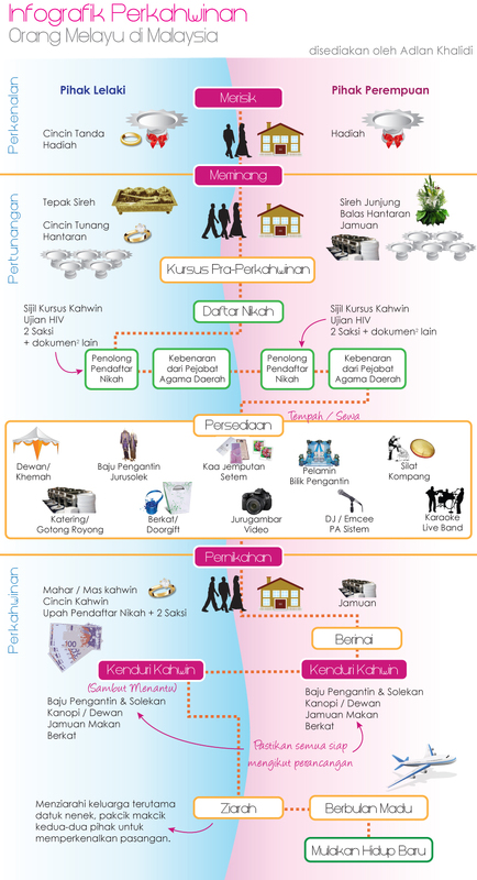 infografik-kahwin-melayu-hires.jpg infografik-kahwin-melayu-hires.jpg